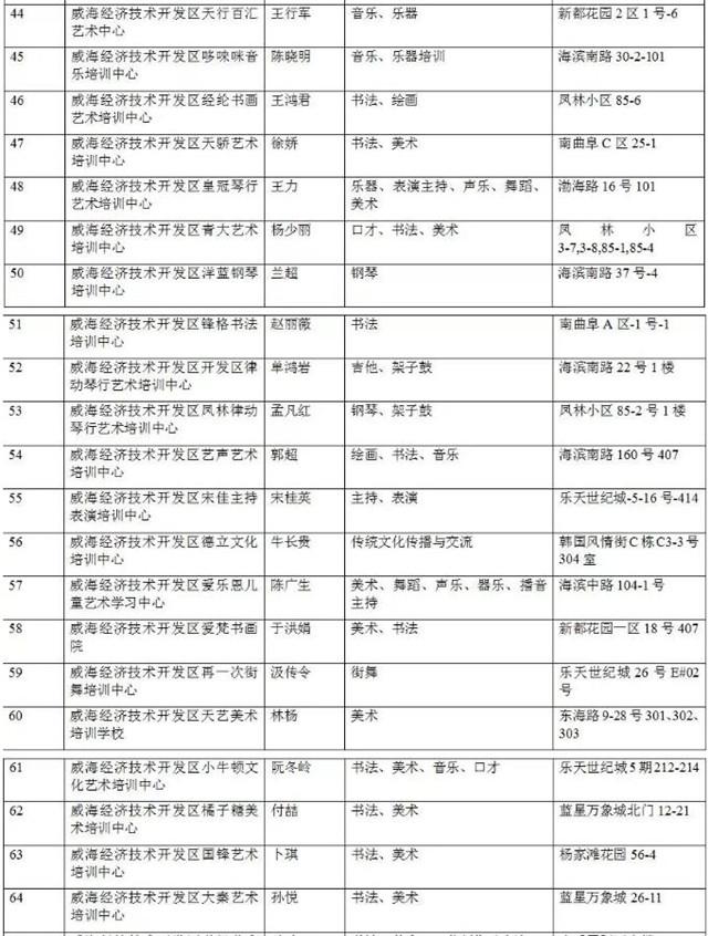 你给孩子选对了吗？经区公布94家具备艺术类培训资质的民办机构