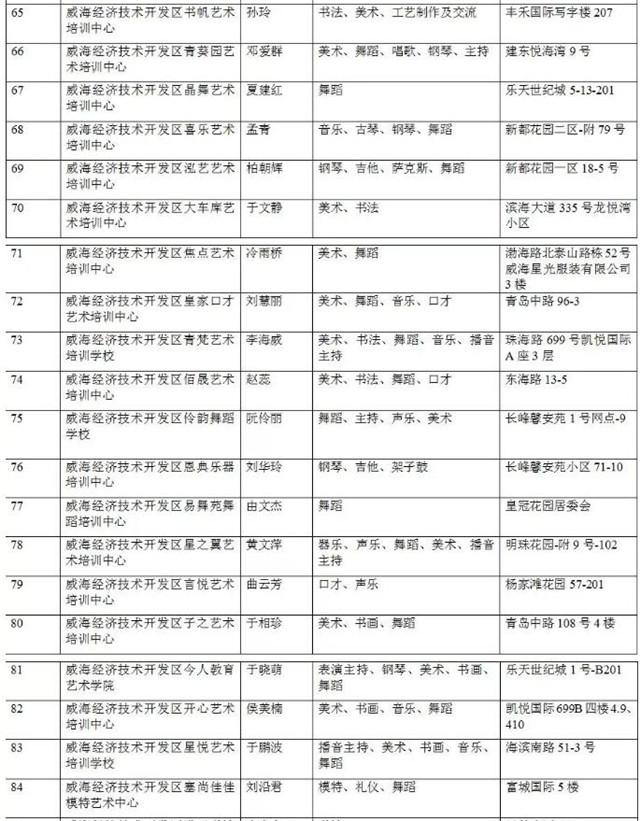 你给孩子选对了吗？经区公布94家具备艺术类培训资质的民办机构