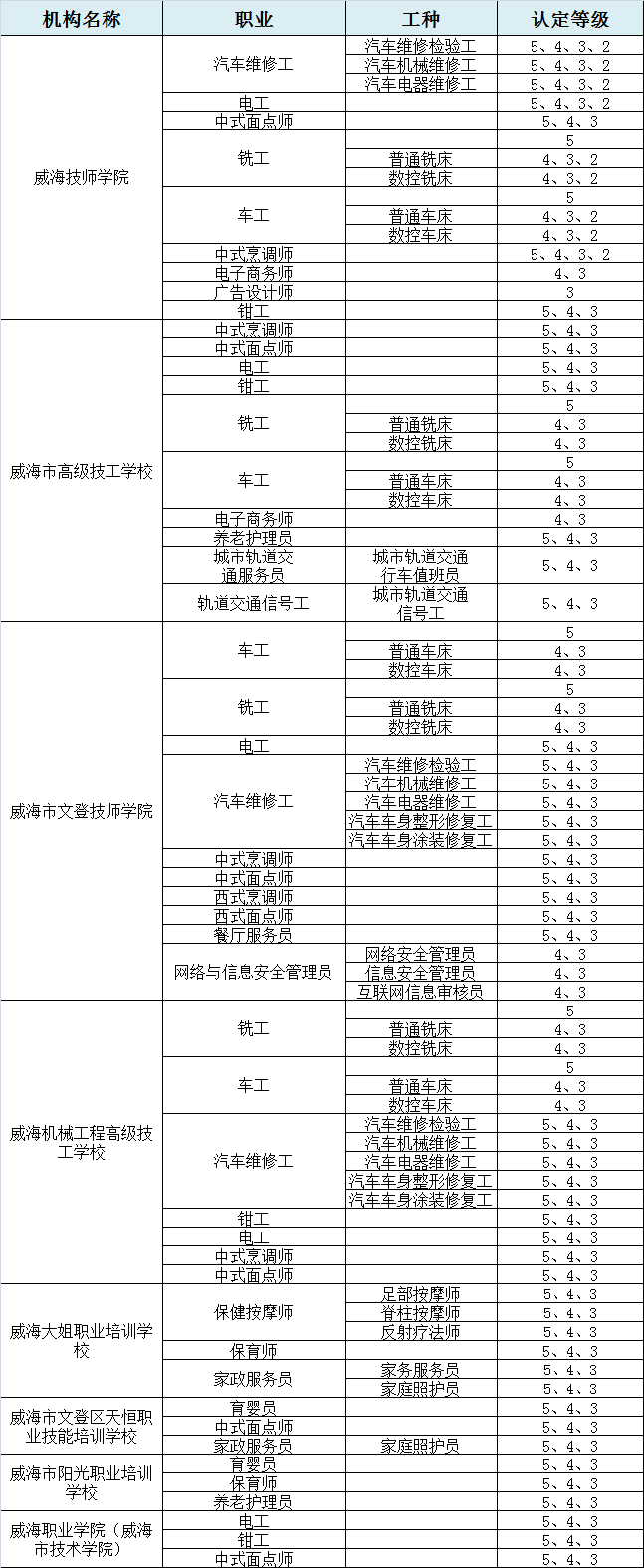 威海8家机构获评山东省职业技能等级认定社会培训评价资质