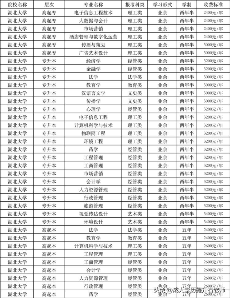 湖北大学继续教育学院成人高等学历继续教育2023年招生简章