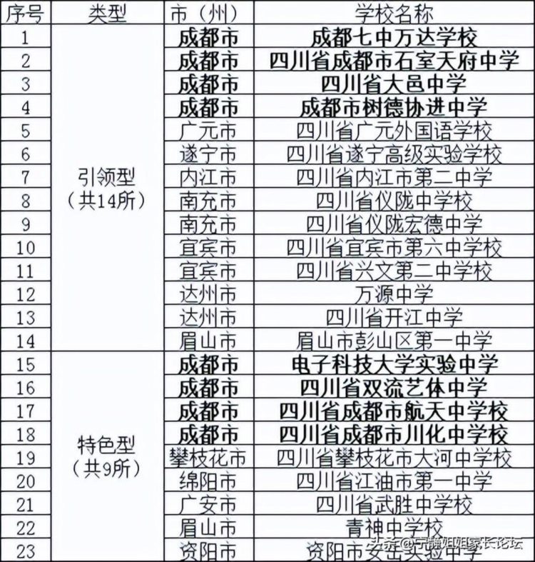 四天、七万等晋级！最新“重高”名单，成都共72所！