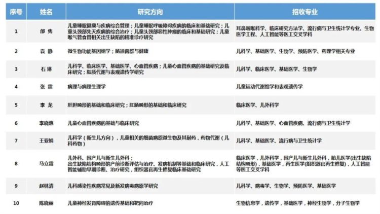 【公告】首都儿科研究所2023年博士后研究人员招聘公告