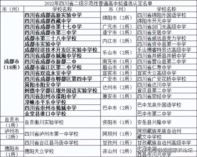 四天、七万等晋级！最新“重高”名单，成都共72所！