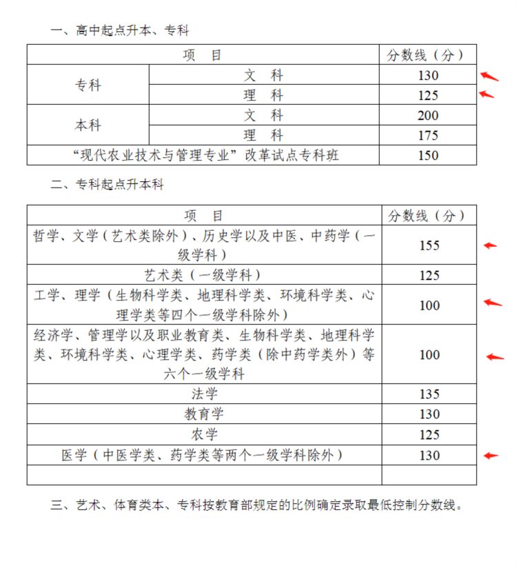 四川省2022年成人高考分数如何查询？附录取分数线