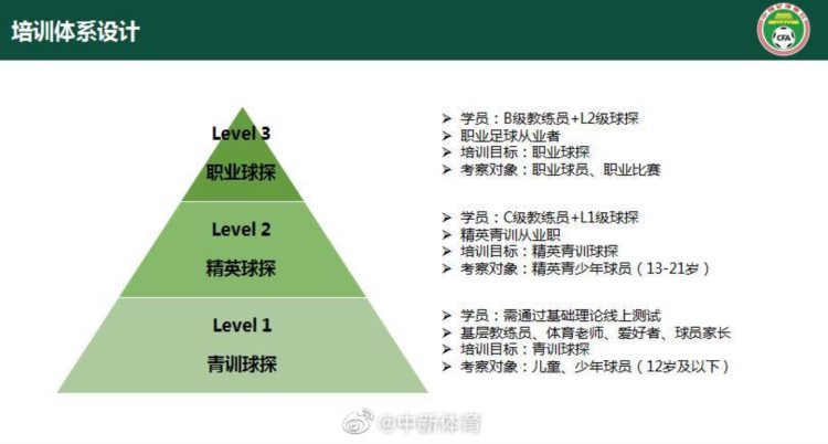 足协设立三级球探培训体系，由青训球探、精英球探和职业球探构成