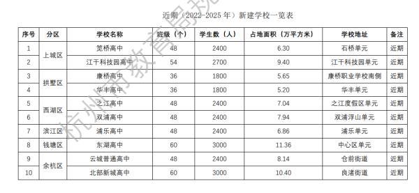 杭州将新建高中23所，其中多为普通高中