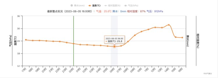 最高40.5℃，湖南桃源热成全国第六