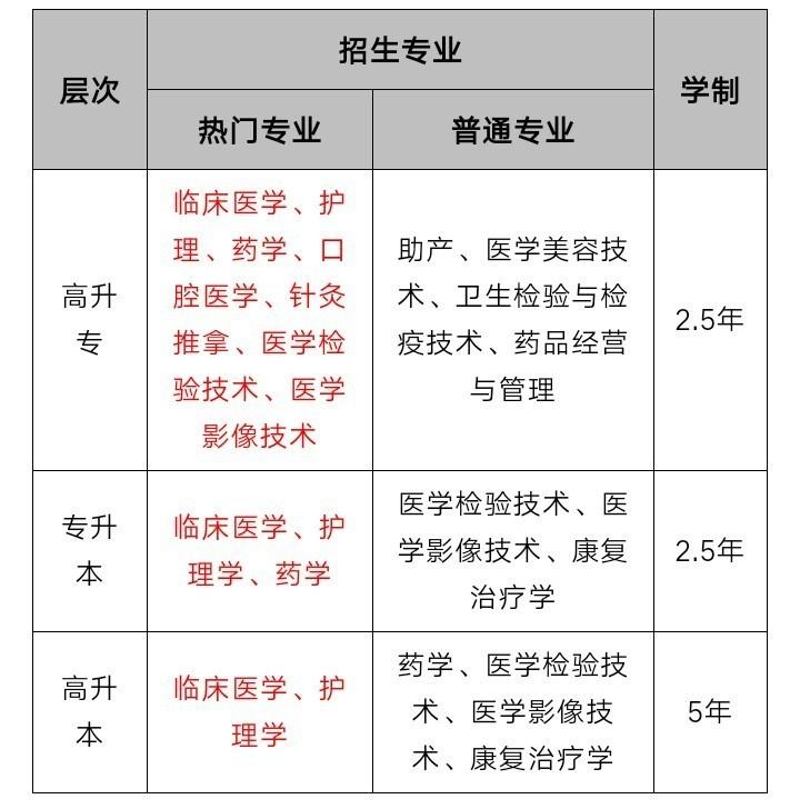 今日成人高考学校推荐/「湖南医药学院」