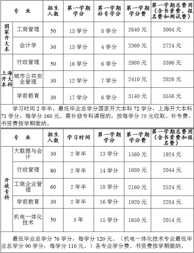 学费究竟有多贵？继续教育学历提升费用大起底