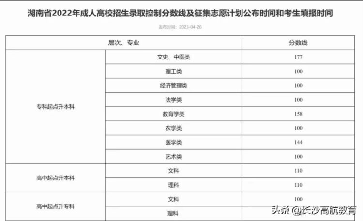 虽迟但到！湖南省2022成人高考成绩公布，接下来要做什么？