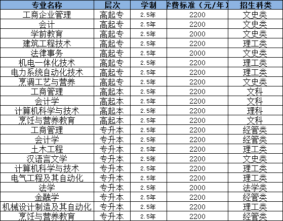 2020年济宁市微山县成人高考招生报名层次和专业