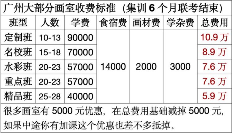 广州画室集训收费标准，24届美术生集训需要花费多少钱？