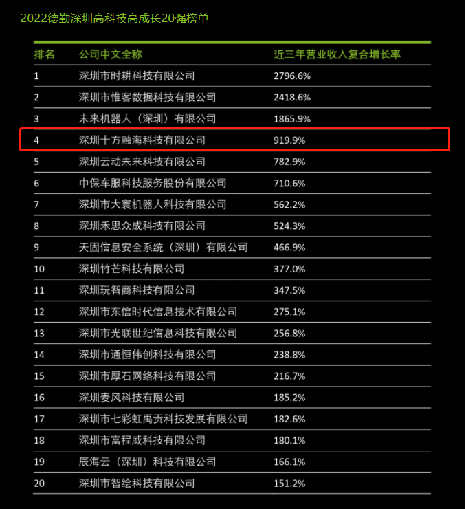 深圳十方融海科技有限公司入选2022德勤深圳高科技高成长20强榜单