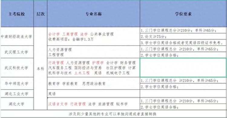 湖北省成人自考怎么报名？都有什么专业招生？