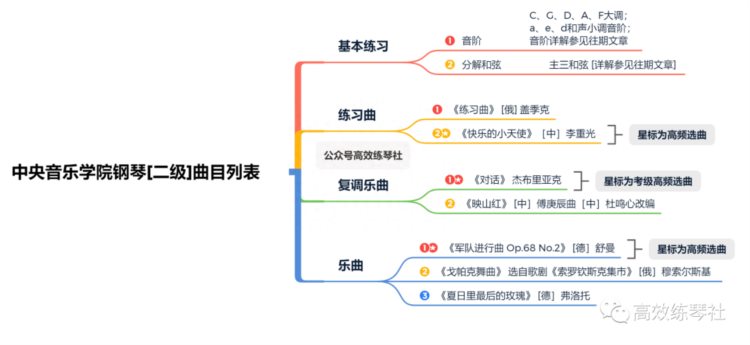 考级详解 | 央院二级考试 复调乐曲《对话》这样备考 So Easy !