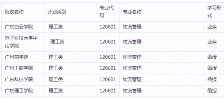 2023年广东成人高考本科物流管理专业招生院校