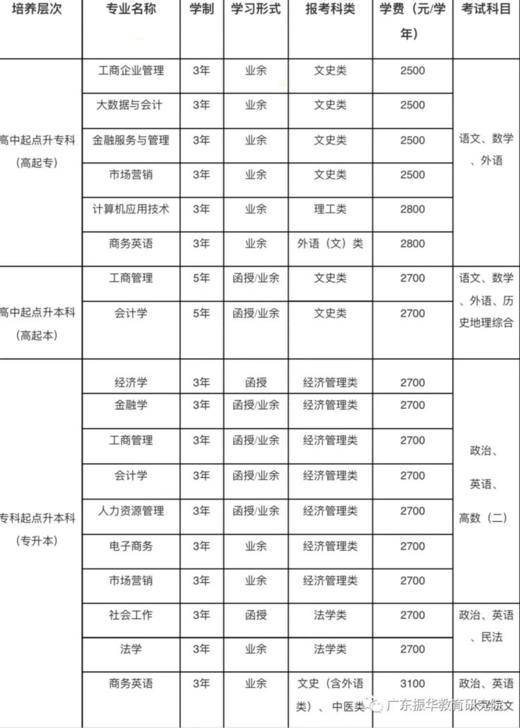 最新广东财经大学2022年成人高等教育招生介绍