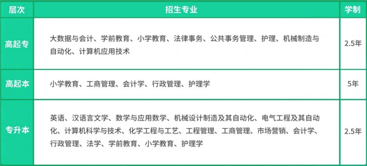 热点丨2023年山东成人高等教育专升本院校及专业汇总（附高起专）