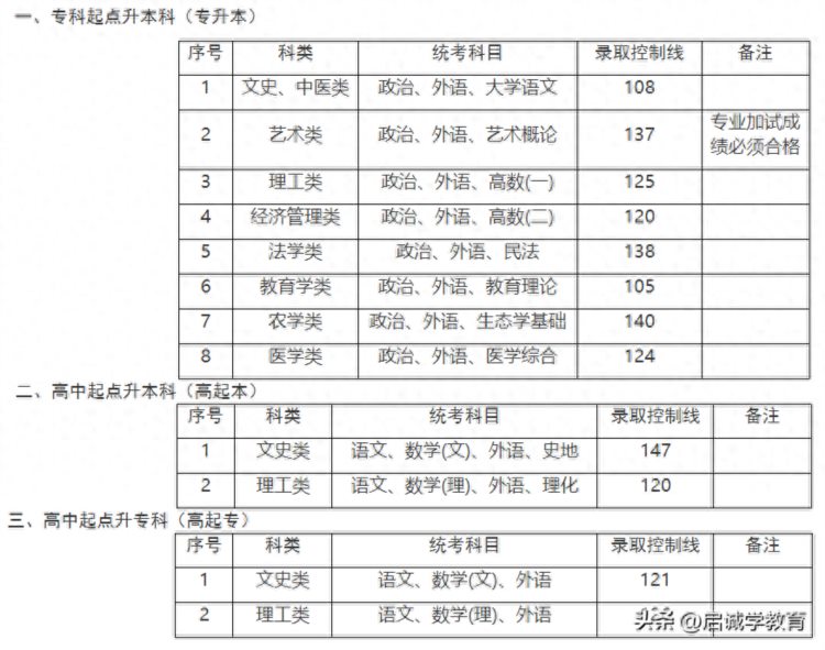 16省已出22年成考最低控制线，速查