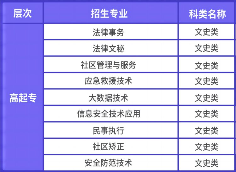 热点丨2023年山东成人高等教育专升本院校及专业汇总（附高起专）