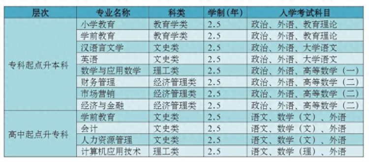 齐鲁师范学院淄博正规函授站报名