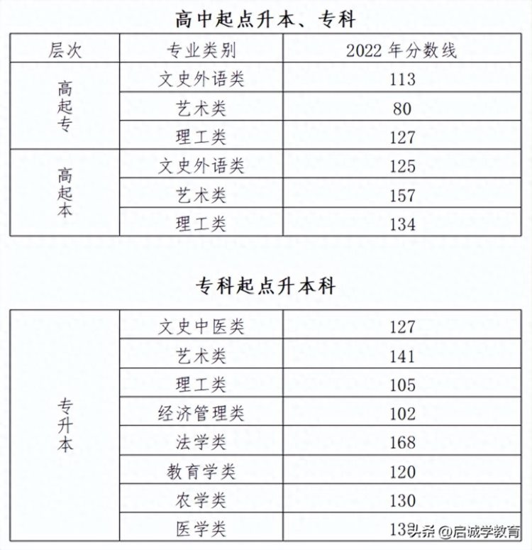 16省已出22年成考最低控制线，速查