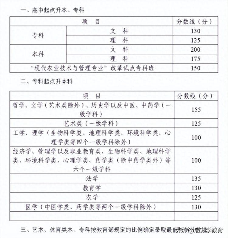 16省已出22年成考最低控制线，速查