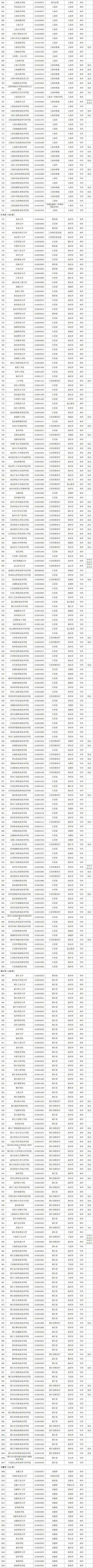 官宣 | 天津69所高校名单公布！一定认准！