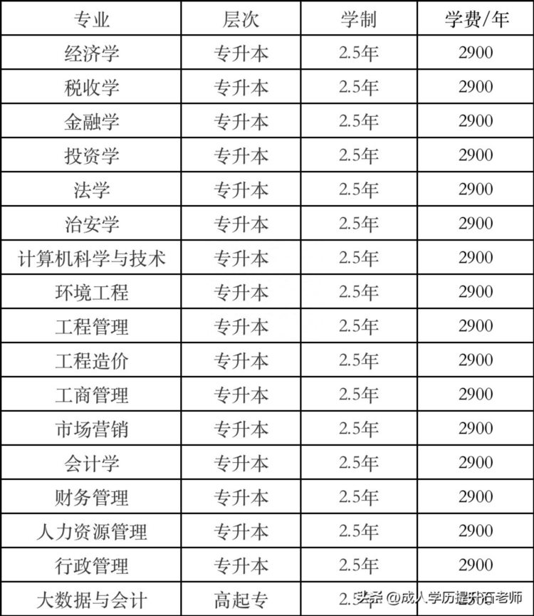 2023年中南财经政法大学成人高考函授报名招生简章