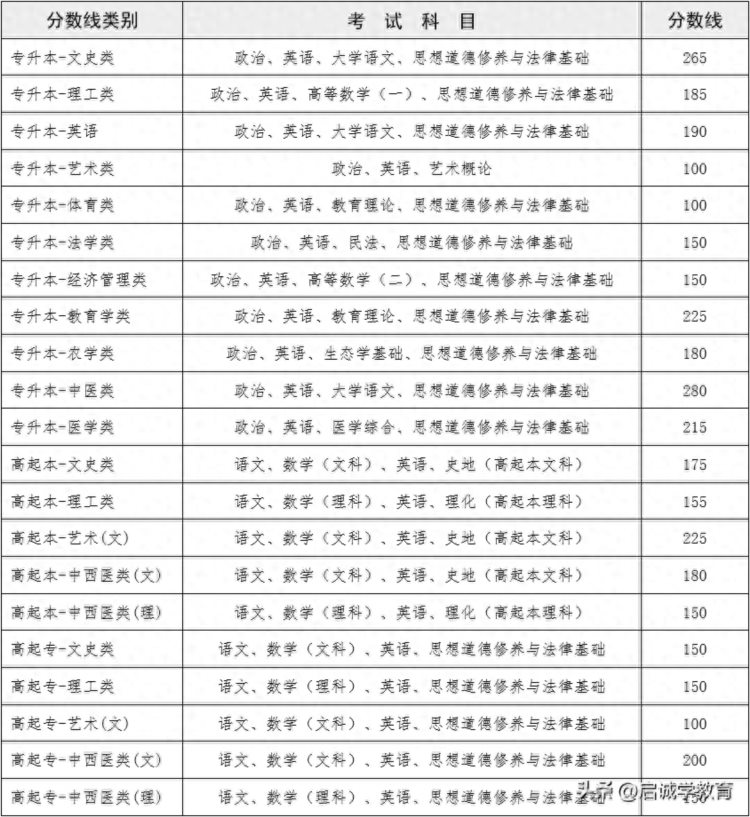 16省已出22年成考最低控制线，速查