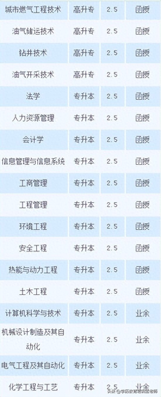 2023山东省成人高考推荐院校——中国石油大学