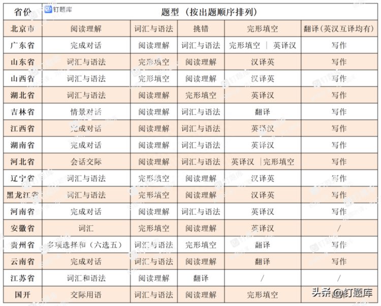 【钉题库】成人本科学士学位英语是几级？难吗？