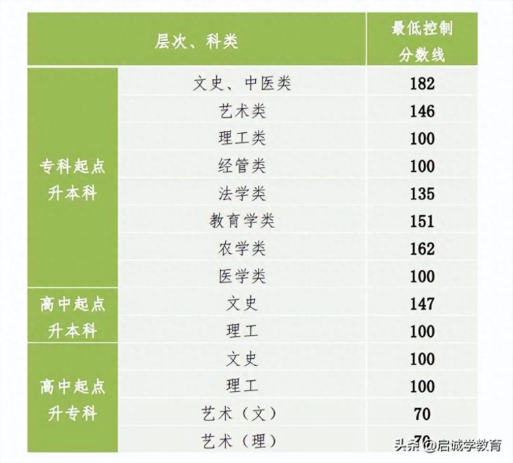 16省已出22年成考最低控制线，速查