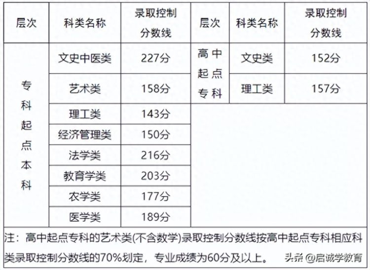 16省已出22年成考最低控制线，速查