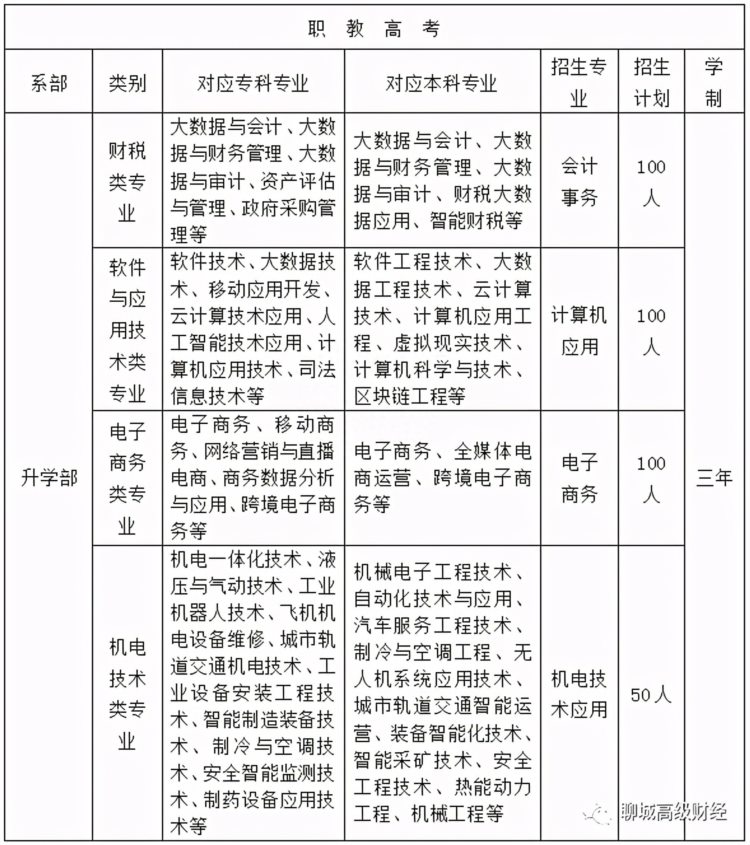 重磅｜聊城高级财经职业学校2021年招生简章发布