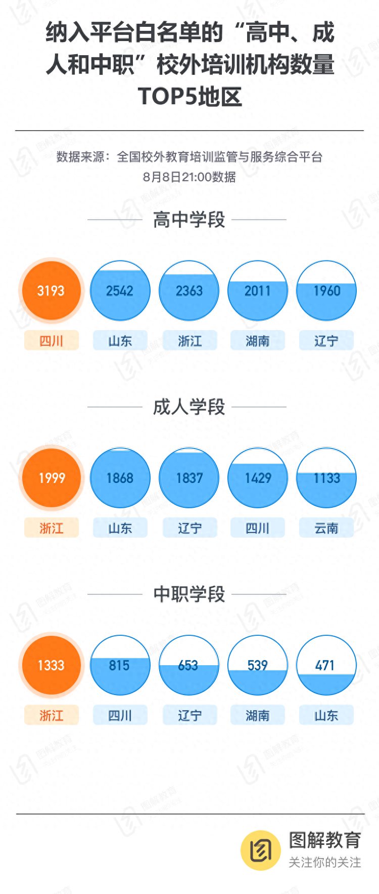 校外培训哪里强，山东无愧内卷王