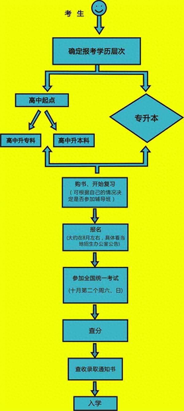 2020年云南成人高考从报名到录取流程及常见问题