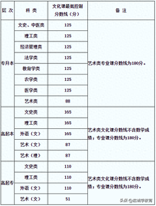 16省已出22年成考最低控制线，速查