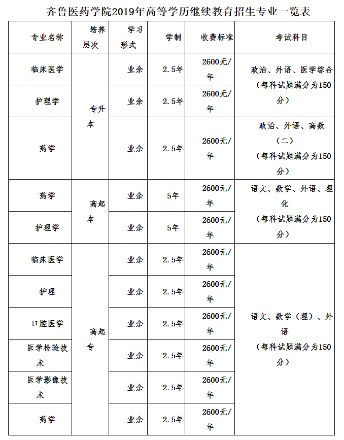 齐鲁医药学院2020年成人高考报名简介