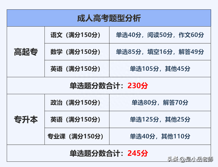 2023成人高考最全报名流程指南，建议收藏