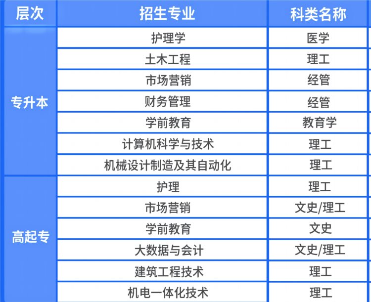 热点丨2023年山东成人高等教育专升本院校及专业汇总（附高起专）