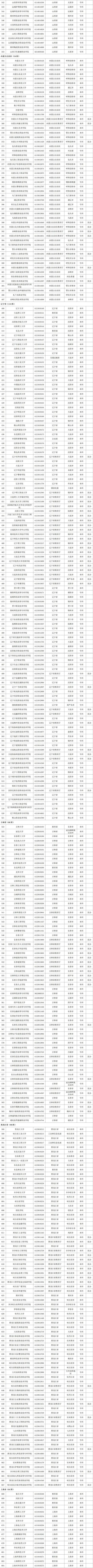 官宣 | 天津69所高校名单公布！一定认准！