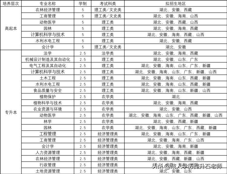 2023年华中农业大学成人高考函授报名招生简章