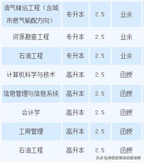2023山东省成人高考推荐院校——中国石油大学