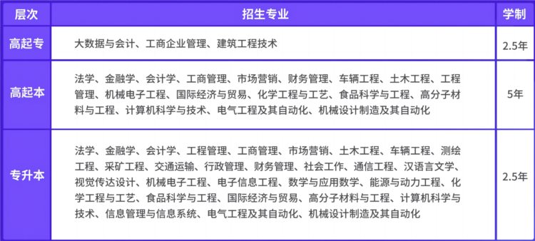 热点丨2023年山东成人高等教育专升本院校及专业汇总（附高起专）