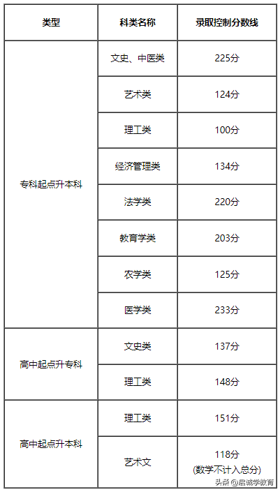 16省已出22年成考最低控制线，速查