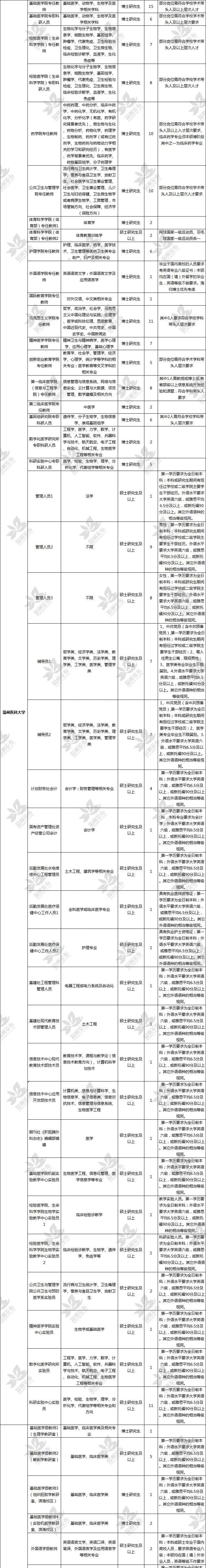 293个岗位 589人！温州市事业单位面向全球招录优秀人才！