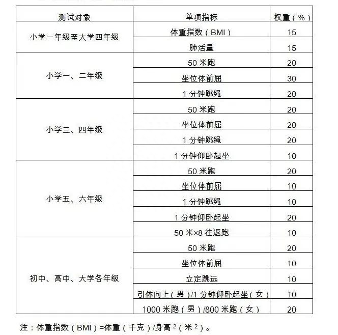 跳个绳花上万元！减了文化课，素质课又来了？进来看南京市中小学体育评分标准