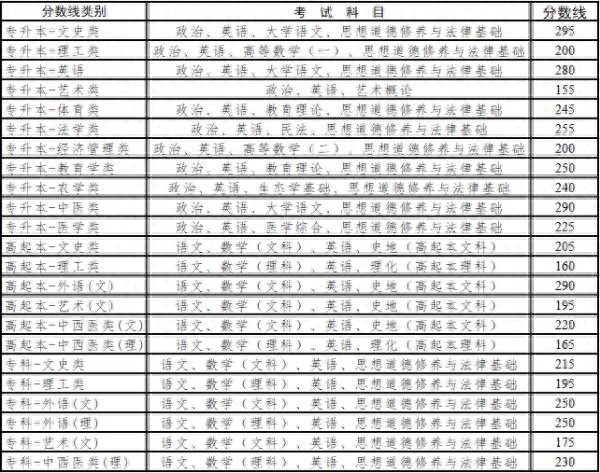 2021年云南省成人高校招生成绩查询方式及最低录取控制分数线