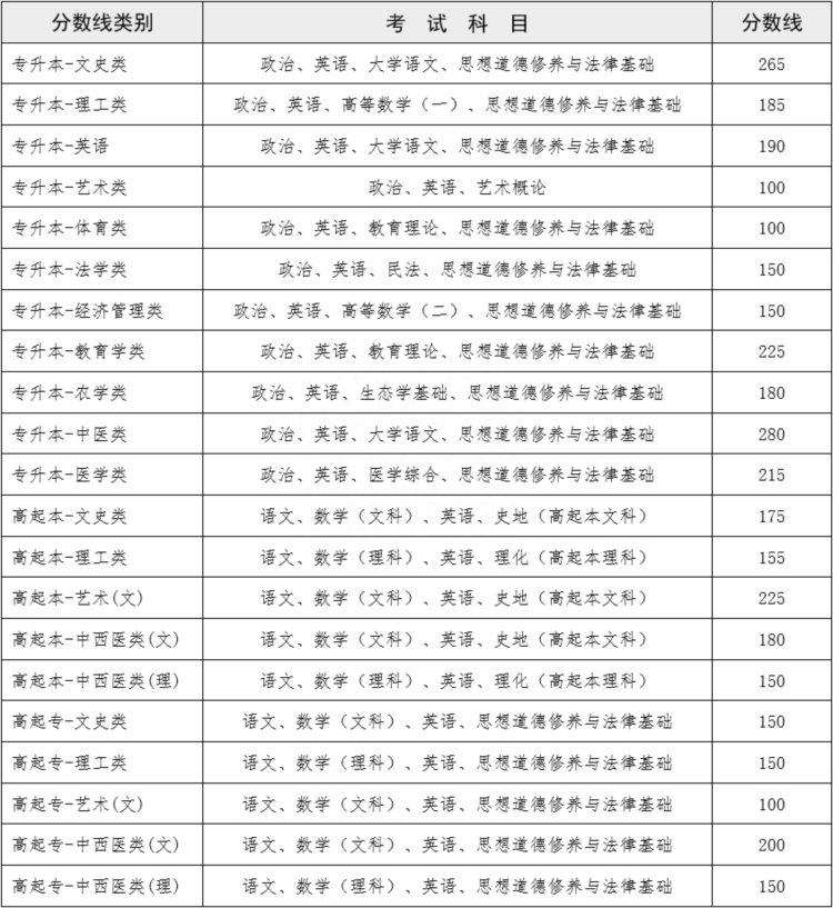 云南2022成人高考最低录取控制分数线公布！